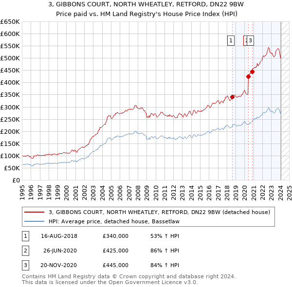 3, GIBBONS COURT, NORTH WHEATLEY, RETFORD, DN22 9BW: Price paid vs HM Land Registry's House Price Index