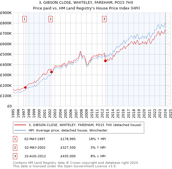3, GIBSON CLOSE, WHITELEY, FAREHAM, PO15 7HX: Price paid vs HM Land Registry's House Price Index