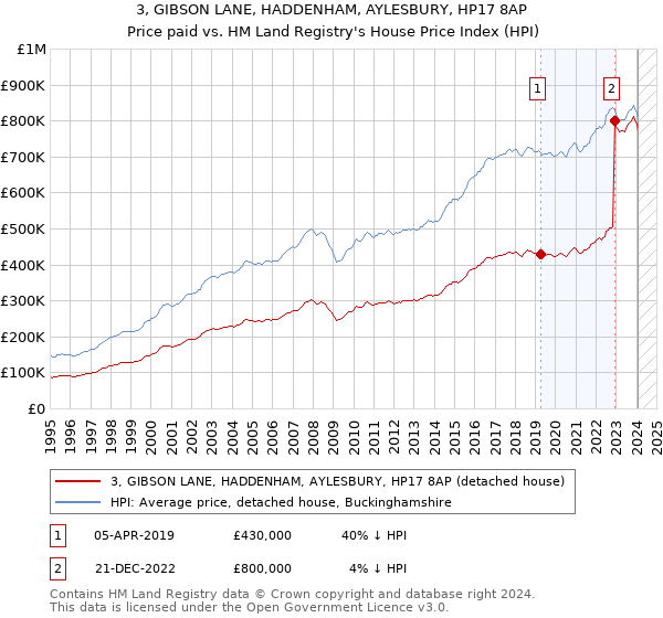 3, GIBSON LANE, HADDENHAM, AYLESBURY, HP17 8AP: Price paid vs HM Land Registry's House Price Index