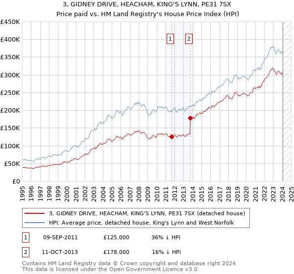 3, GIDNEY DRIVE, HEACHAM, KING'S LYNN, PE31 7SX: Price paid vs HM Land Registry's House Price Index