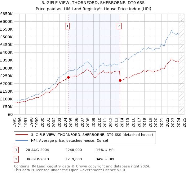 3, GIFLE VIEW, THORNFORD, SHERBORNE, DT9 6SS: Price paid vs HM Land Registry's House Price Index