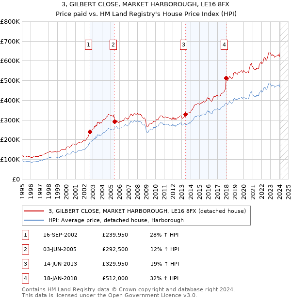 3, GILBERT CLOSE, MARKET HARBOROUGH, LE16 8FX: Price paid vs HM Land Registry's House Price Index