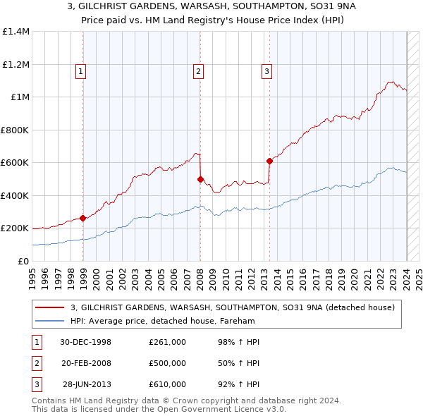 3, GILCHRIST GARDENS, WARSASH, SOUTHAMPTON, SO31 9NA: Price paid vs HM Land Registry's House Price Index
