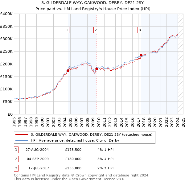 3, GILDERDALE WAY, OAKWOOD, DERBY, DE21 2SY: Price paid vs HM Land Registry's House Price Index
