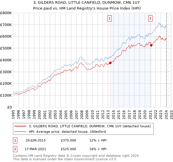 3, GILDERS ROAD, LITTLE CANFIELD, DUNMOW, CM6 1UY: Price paid vs HM Land Registry's House Price Index