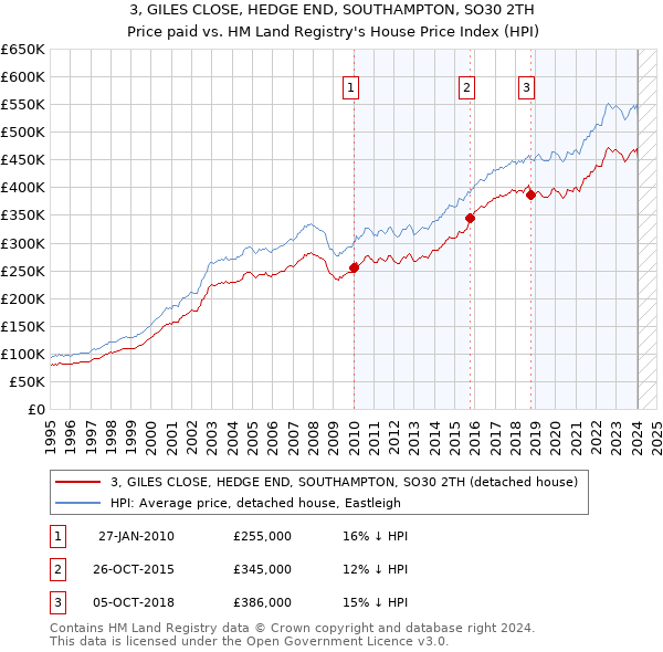 3, GILES CLOSE, HEDGE END, SOUTHAMPTON, SO30 2TH: Price paid vs HM Land Registry's House Price Index