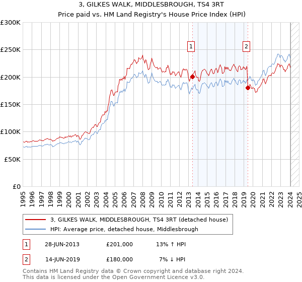 3, GILKES WALK, MIDDLESBROUGH, TS4 3RT: Price paid vs HM Land Registry's House Price Index