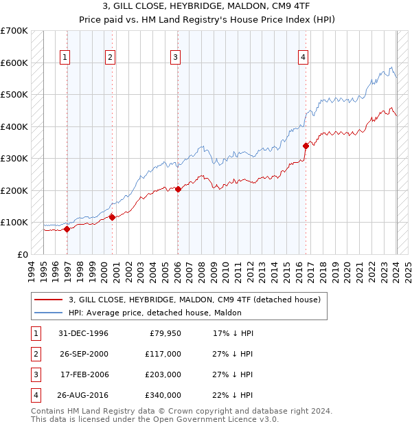3, GILL CLOSE, HEYBRIDGE, MALDON, CM9 4TF: Price paid vs HM Land Registry's House Price Index
