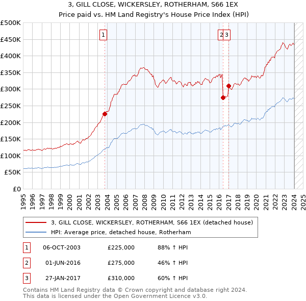 3, GILL CLOSE, WICKERSLEY, ROTHERHAM, S66 1EX: Price paid vs HM Land Registry's House Price Index