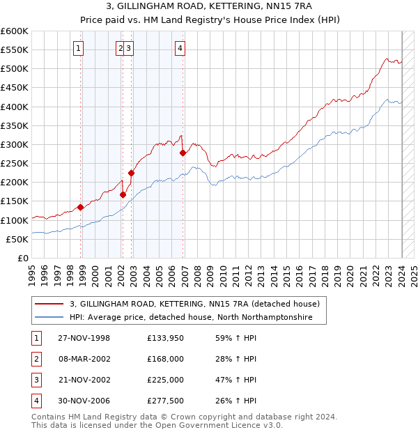 3, GILLINGHAM ROAD, KETTERING, NN15 7RA: Price paid vs HM Land Registry's House Price Index