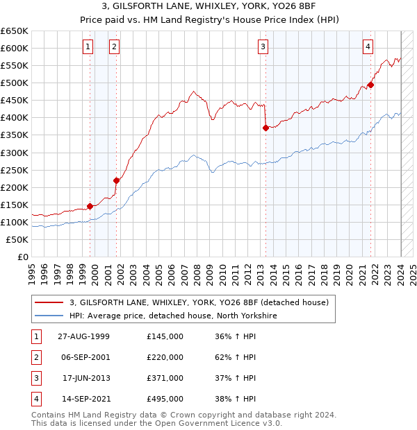 3, GILSFORTH LANE, WHIXLEY, YORK, YO26 8BF: Price paid vs HM Land Registry's House Price Index