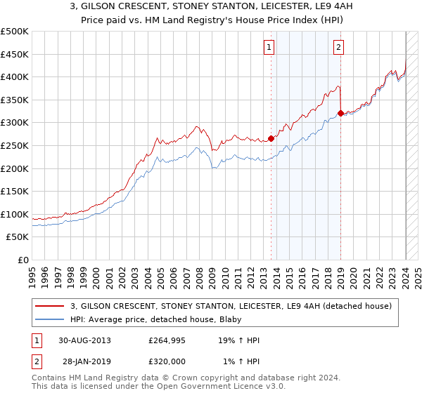 3, GILSON CRESCENT, STONEY STANTON, LEICESTER, LE9 4AH: Price paid vs HM Land Registry's House Price Index