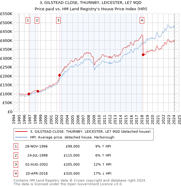 3, GILSTEAD CLOSE, THURNBY, LEICESTER, LE7 9QD: Price paid vs HM Land Registry's House Price Index