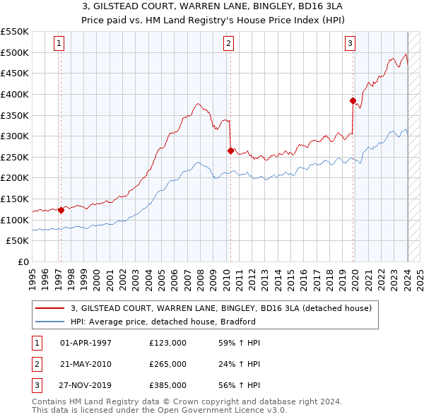 3, GILSTEAD COURT, WARREN LANE, BINGLEY, BD16 3LA: Price paid vs HM Land Registry's House Price Index