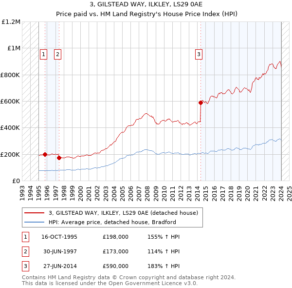 3, GILSTEAD WAY, ILKLEY, LS29 0AE: Price paid vs HM Land Registry's House Price Index