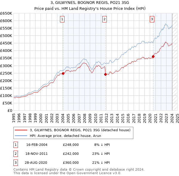3, GILWYNES, BOGNOR REGIS, PO21 3SG: Price paid vs HM Land Registry's House Price Index