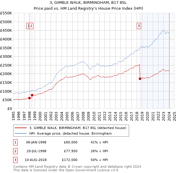 3, GIMBLE WALK, BIRMINGHAM, B17 8SL: Price paid vs HM Land Registry's House Price Index