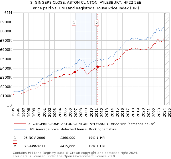 3, GINGERS CLOSE, ASTON CLINTON, AYLESBURY, HP22 5EE: Price paid vs HM Land Registry's House Price Index