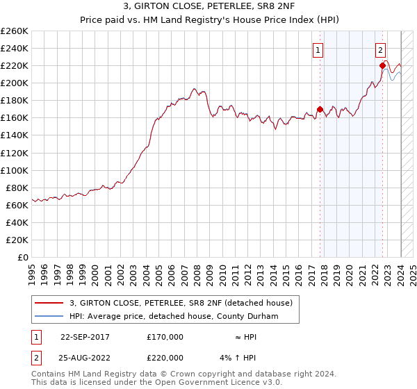 3, GIRTON CLOSE, PETERLEE, SR8 2NF: Price paid vs HM Land Registry's House Price Index