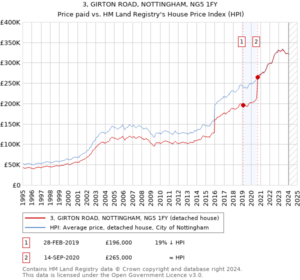 3, GIRTON ROAD, NOTTINGHAM, NG5 1FY: Price paid vs HM Land Registry's House Price Index