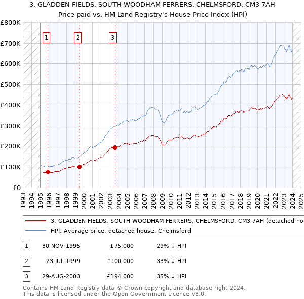 3, GLADDEN FIELDS, SOUTH WOODHAM FERRERS, CHELMSFORD, CM3 7AH: Price paid vs HM Land Registry's House Price Index