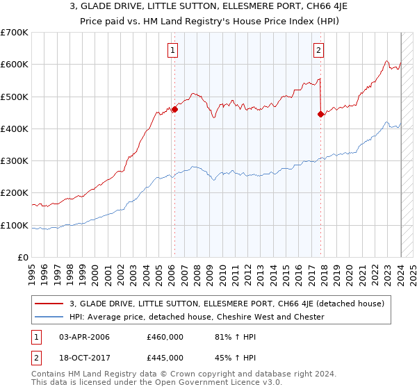 3, GLADE DRIVE, LITTLE SUTTON, ELLESMERE PORT, CH66 4JE: Price paid vs HM Land Registry's House Price Index