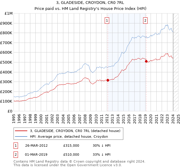 3, GLADESIDE, CROYDON, CR0 7RL: Price paid vs HM Land Registry's House Price Index