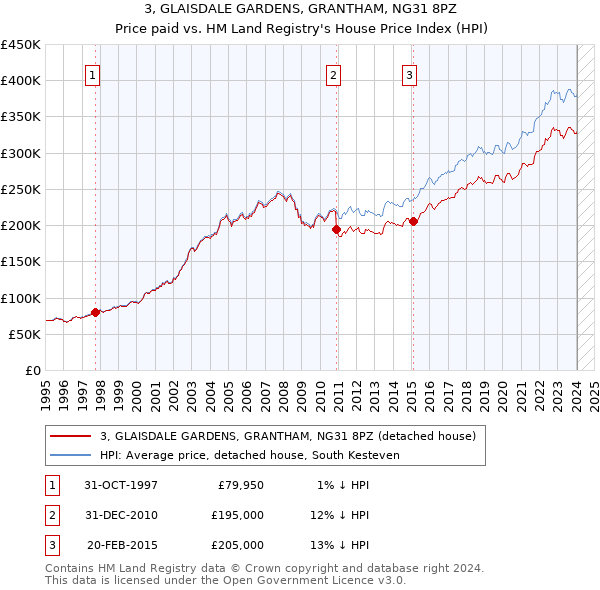 3, GLAISDALE GARDENS, GRANTHAM, NG31 8PZ: Price paid vs HM Land Registry's House Price Index
