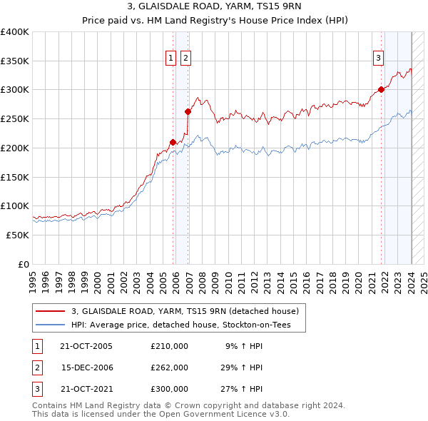 3, GLAISDALE ROAD, YARM, TS15 9RN: Price paid vs HM Land Registry's House Price Index