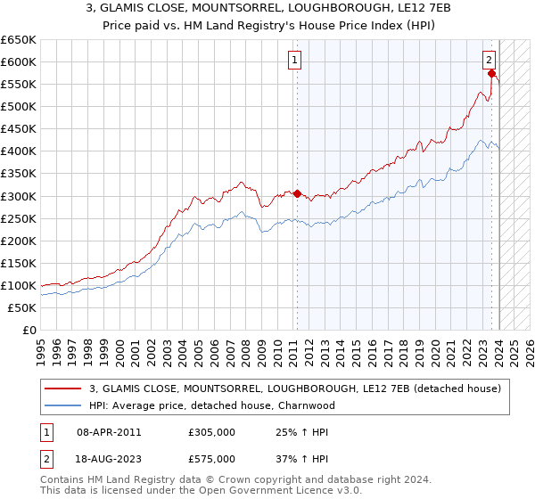 3, GLAMIS CLOSE, MOUNTSORREL, LOUGHBOROUGH, LE12 7EB: Price paid vs HM Land Registry's House Price Index