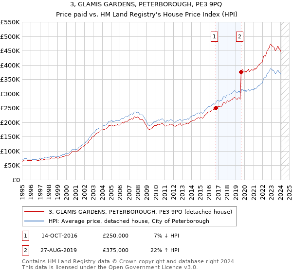 3, GLAMIS GARDENS, PETERBOROUGH, PE3 9PQ: Price paid vs HM Land Registry's House Price Index