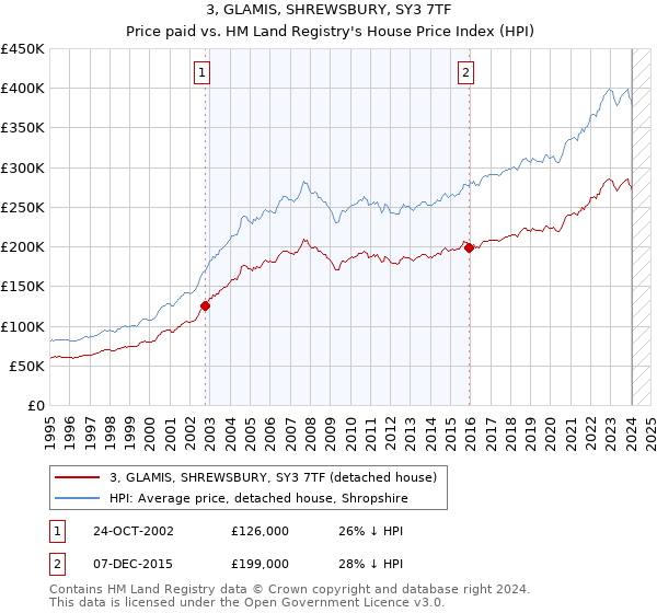 3, GLAMIS, SHREWSBURY, SY3 7TF: Price paid vs HM Land Registry's House Price Index