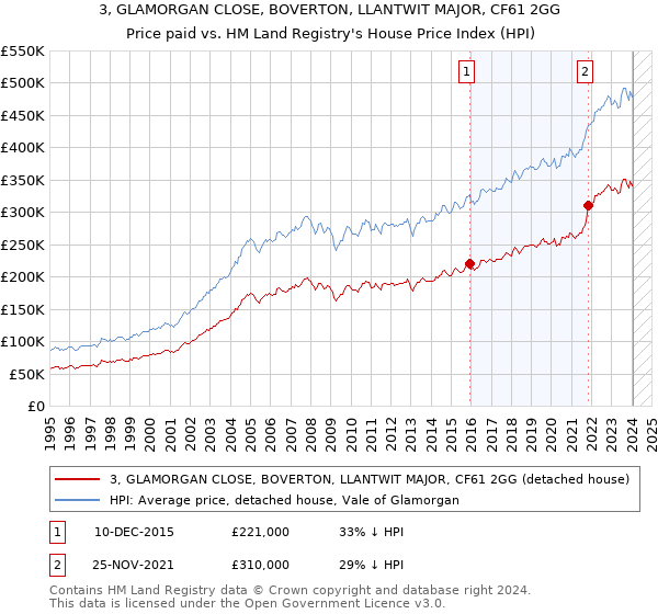 3, GLAMORGAN CLOSE, BOVERTON, LLANTWIT MAJOR, CF61 2GG: Price paid vs HM Land Registry's House Price Index