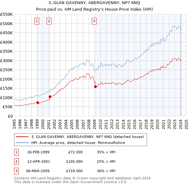 3, GLAN GAVENNY, ABERGAVENNY, NP7 6NQ: Price paid vs HM Land Registry's House Price Index