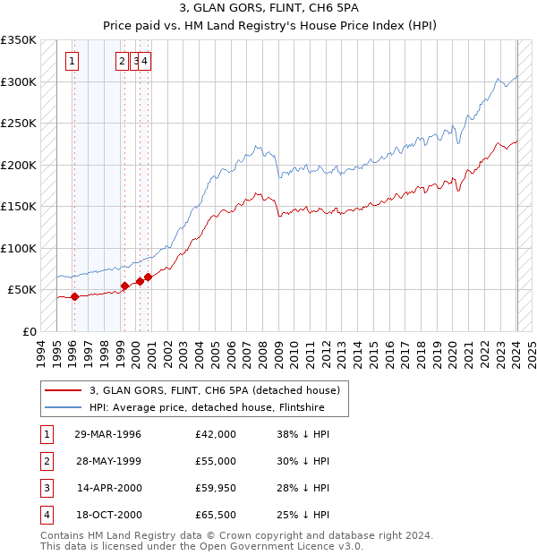 3, GLAN GORS, FLINT, CH6 5PA: Price paid vs HM Land Registry's House Price Index