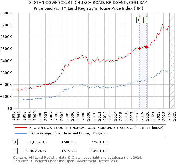 3, GLAN OGWR COURT, CHURCH ROAD, BRIDGEND, CF31 3AZ: Price paid vs HM Land Registry's House Price Index