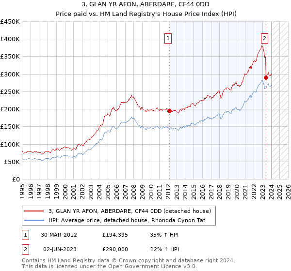 3, GLAN YR AFON, ABERDARE, CF44 0DD: Price paid vs HM Land Registry's House Price Index