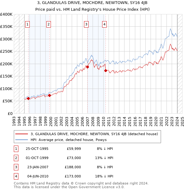 3, GLANDULAS DRIVE, MOCHDRE, NEWTOWN, SY16 4JB: Price paid vs HM Land Registry's House Price Index