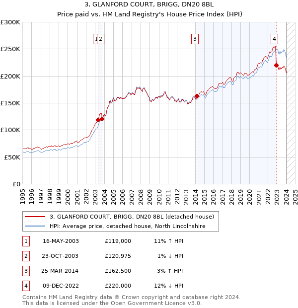 3, GLANFORD COURT, BRIGG, DN20 8BL: Price paid vs HM Land Registry's House Price Index