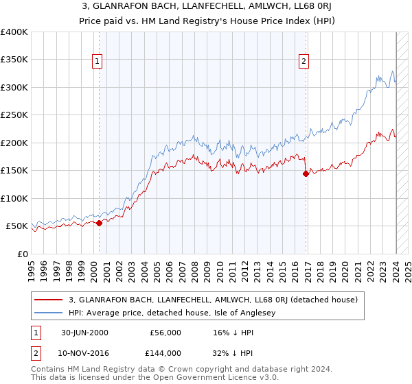 3, GLANRAFON BACH, LLANFECHELL, AMLWCH, LL68 0RJ: Price paid vs HM Land Registry's House Price Index