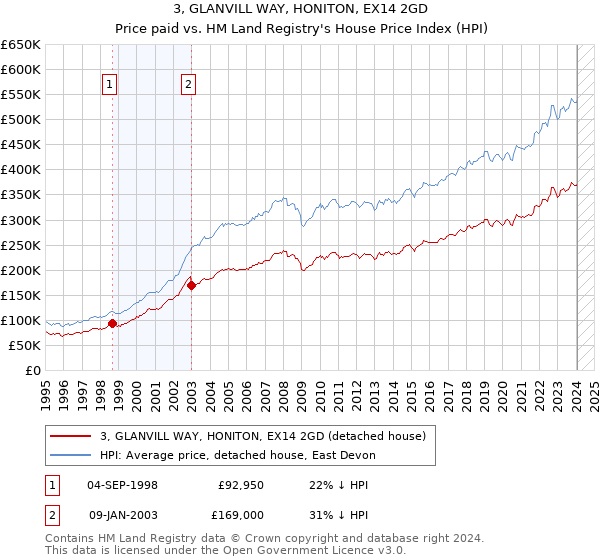 3, GLANVILL WAY, HONITON, EX14 2GD: Price paid vs HM Land Registry's House Price Index