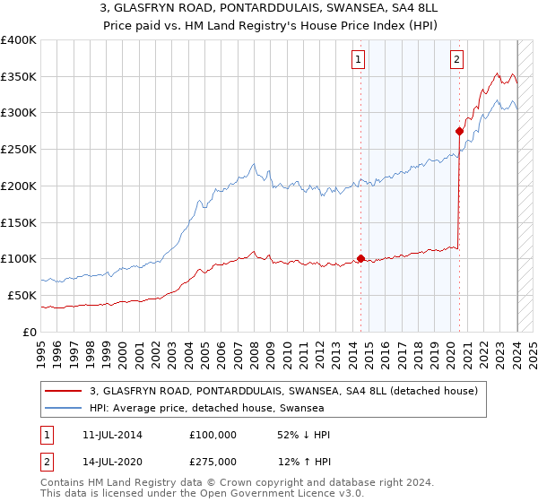 3, GLASFRYN ROAD, PONTARDDULAIS, SWANSEA, SA4 8LL: Price paid vs HM Land Registry's House Price Index