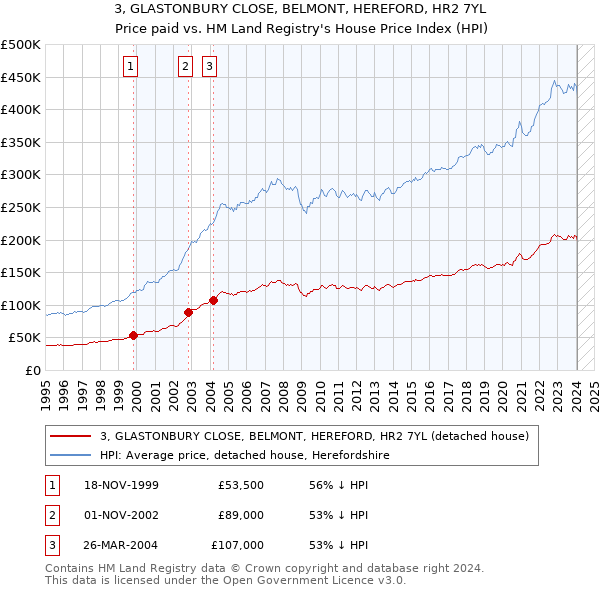 3, GLASTONBURY CLOSE, BELMONT, HEREFORD, HR2 7YL: Price paid vs HM Land Registry's House Price Index