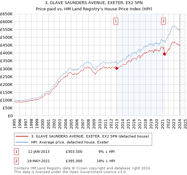 3, GLAVE SAUNDERS AVENUE, EXETER, EX2 5PN: Price paid vs HM Land Registry's House Price Index
