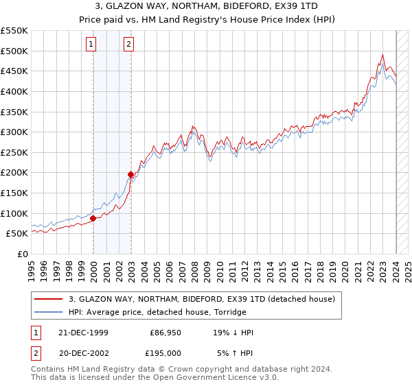 3, GLAZON WAY, NORTHAM, BIDEFORD, EX39 1TD: Price paid vs HM Land Registry's House Price Index