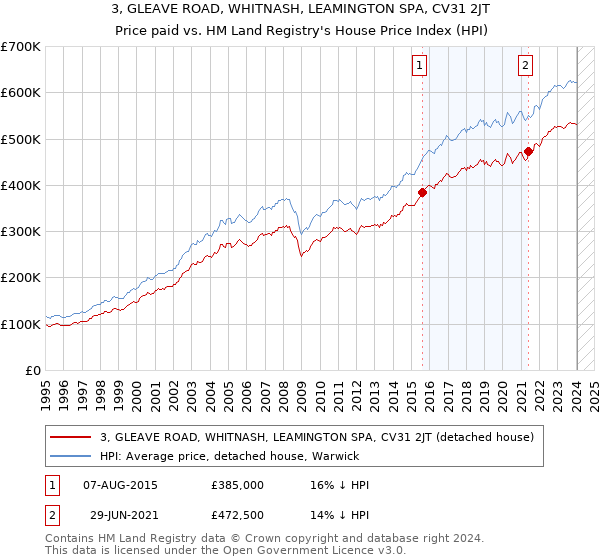 3, GLEAVE ROAD, WHITNASH, LEAMINGTON SPA, CV31 2JT: Price paid vs HM Land Registry's House Price Index