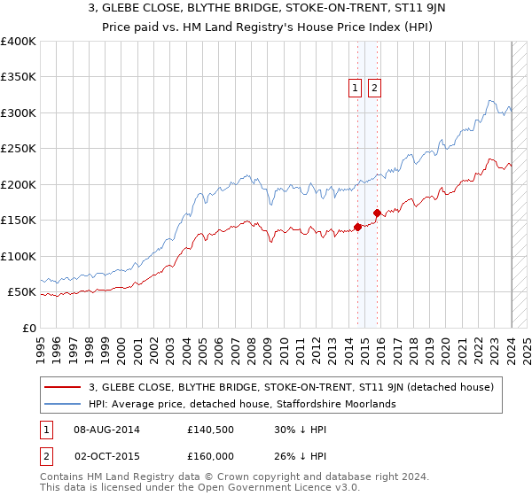 3, GLEBE CLOSE, BLYTHE BRIDGE, STOKE-ON-TRENT, ST11 9JN: Price paid vs HM Land Registry's House Price Index