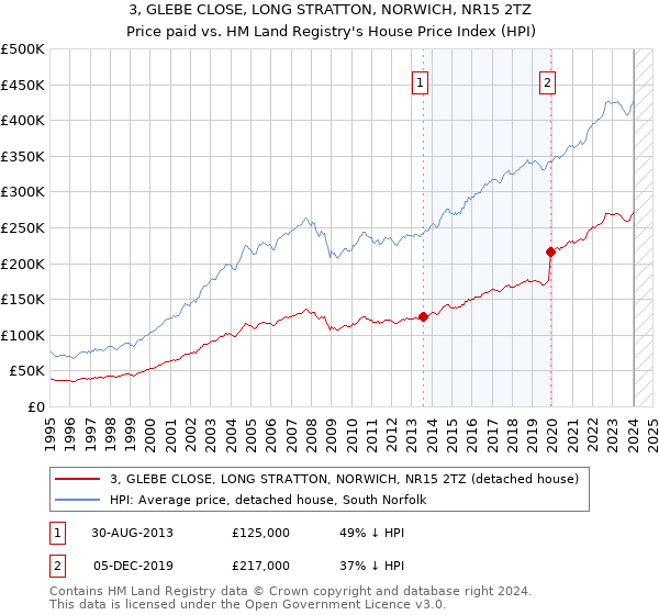 3, GLEBE CLOSE, LONG STRATTON, NORWICH, NR15 2TZ: Price paid vs HM Land Registry's House Price Index