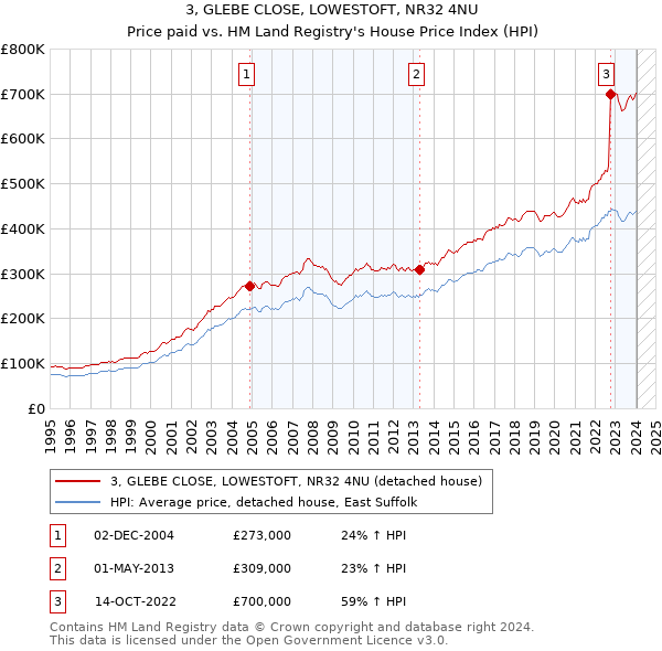 3, GLEBE CLOSE, LOWESTOFT, NR32 4NU: Price paid vs HM Land Registry's House Price Index