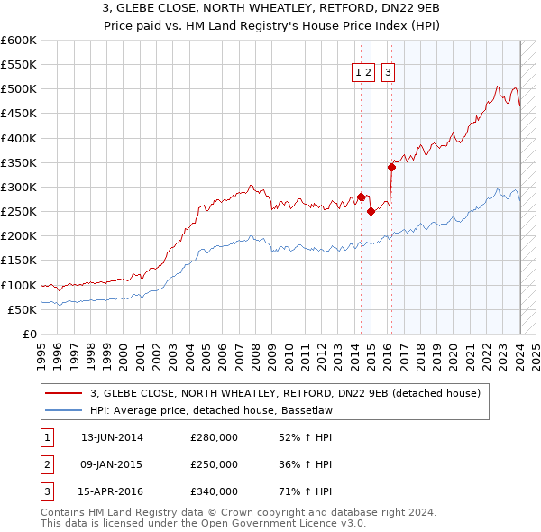 3, GLEBE CLOSE, NORTH WHEATLEY, RETFORD, DN22 9EB: Price paid vs HM Land Registry's House Price Index